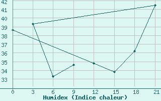 Courbe de l'humidex pour Hihifo Ile Wallis