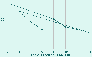 Courbe de l'humidex pour Alger Port