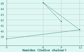 Courbe de l'humidex pour Tanah Merah / Tanah Merah