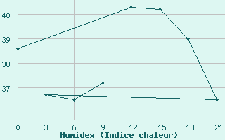 Courbe de l'humidex pour Mahdia