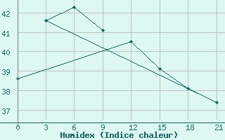 Courbe de l'humidex pour Banyuwangi