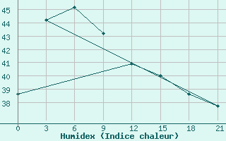 Courbe de l'humidex pour Padang / Tabing