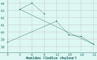 Courbe de l'humidex pour Sabang / Cut Bau