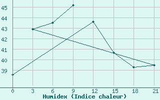 Courbe de l'humidex pour Feni