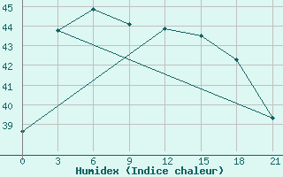 Courbe de l'humidex pour Dong Hoi