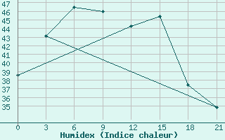 Courbe de l'humidex pour Chittagong Ambagan