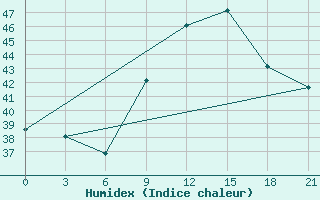 Courbe de l'humidex pour Koforidua