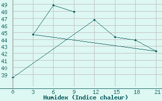 Courbe de l'humidex pour Jessore