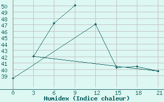 Courbe de l'humidex pour Kozhikode