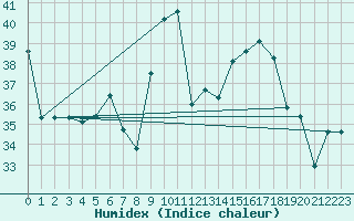 Courbe de l'humidex pour S. Maria Di Leuca