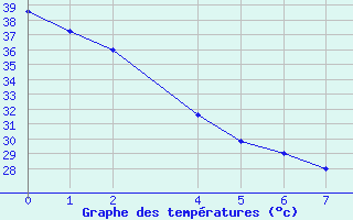 Courbe de tempratures pour Monterrey, N. L.