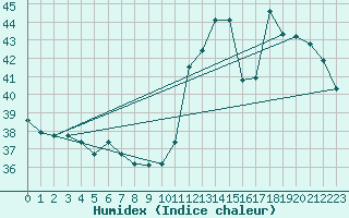 Courbe de l'humidex pour Piarco International Airport, Trinidad