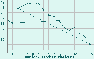 Courbe de l'humidex pour Oenpelli