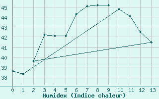 Courbe de l'humidex pour Nan