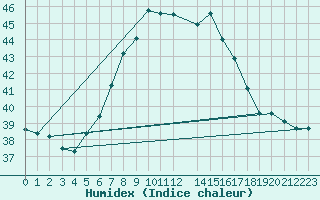 Courbe de l'humidex pour Ponza