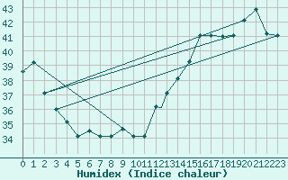 Courbe de l'humidex pour Boa Vista, Boa Vista Intl