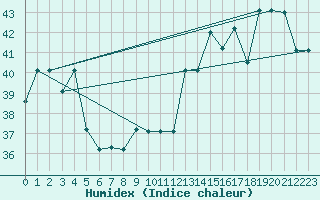 Courbe de l'humidex pour Guayaquil / Simon Bolivar