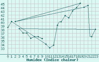 Courbe de l'humidex pour Barranquilla / Ernestocortissoz