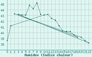 Courbe de l'humidex pour Malacca