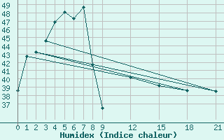 Courbe de l'humidex pour Surin