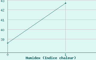 Courbe de l'humidex pour Surin