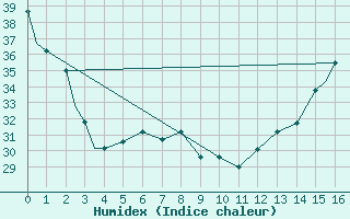 Courbe de l'humidex pour Dallas / Fort Worth, Dallas / Fort Worth International Airport