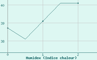 Courbe de l'humidex pour Mataram Lombok