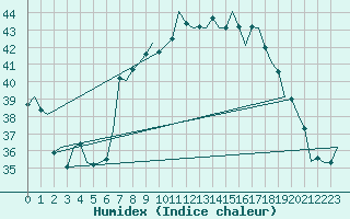 Courbe de l'humidex pour Ibiza (Esp)