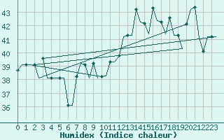 Courbe de l'humidex pour Bamako / Senou