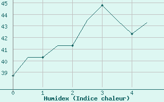 Courbe de l'humidex pour Taipa