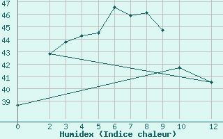 Courbe de l'humidex pour Phitsanulok