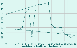 Courbe de l'humidex pour Bar