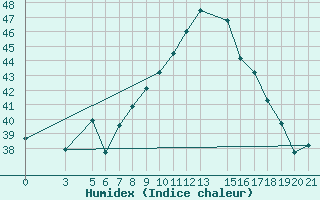 Courbe de l'humidex pour Aqaba Airport