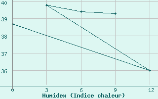 Courbe de l'humidex pour San Juan / Int., Puerto Rico