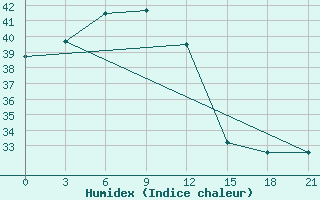 Courbe de l'humidex pour Saidpur