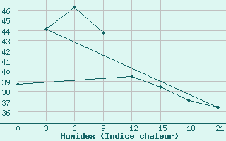 Courbe de l'humidex pour Toli-Toli / Lalos