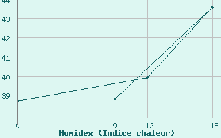 Courbe de l'humidex pour Puerto Casado