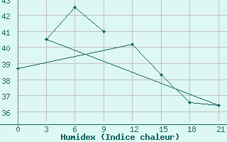 Courbe de l'humidex pour Sibolga / Pinangsori