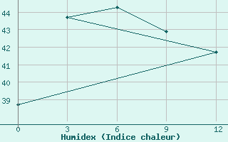 Courbe de l'humidex pour Samarinda / Temindung