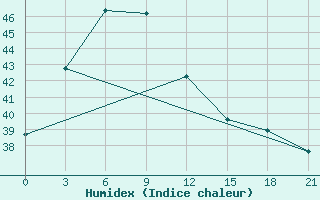 Courbe de l'humidex pour Serang