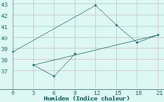 Courbe de l'humidex pour Alger Port