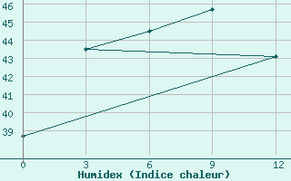 Courbe de l'humidex pour Paloh