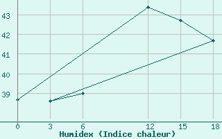 Courbe de l'humidex pour Port Said / El Gamil