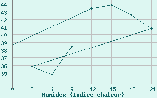 Courbe de l'humidex pour Yelimane