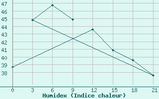 Courbe de l'humidex pour Jatiwangi