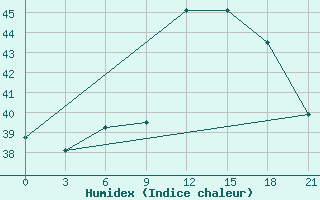 Courbe de l'humidex pour Kebili