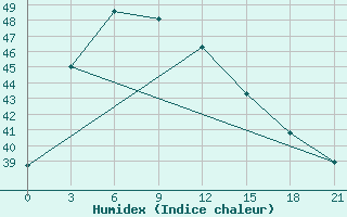 Courbe de l'humidex pour Jatiwangi