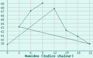 Courbe de l'humidex pour Ishurdi