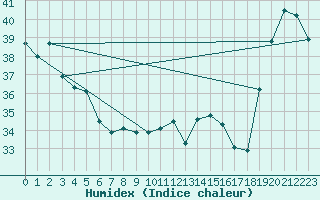 Courbe de l'humidex pour Maopoopo Ile Futuna