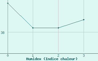 Courbe de l'humidex pour le bateau PGRQ